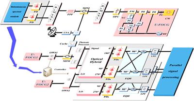Photonics-Assisted Multi-Band Microwave Receiver Based on Spectrum Analysis and Coherent Channelization